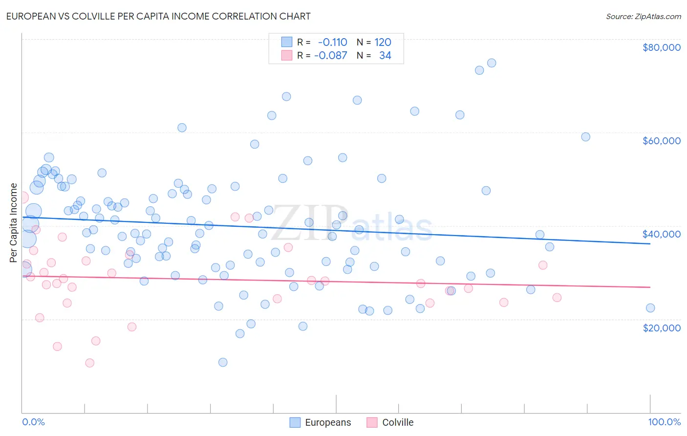 European vs Colville Per Capita Income