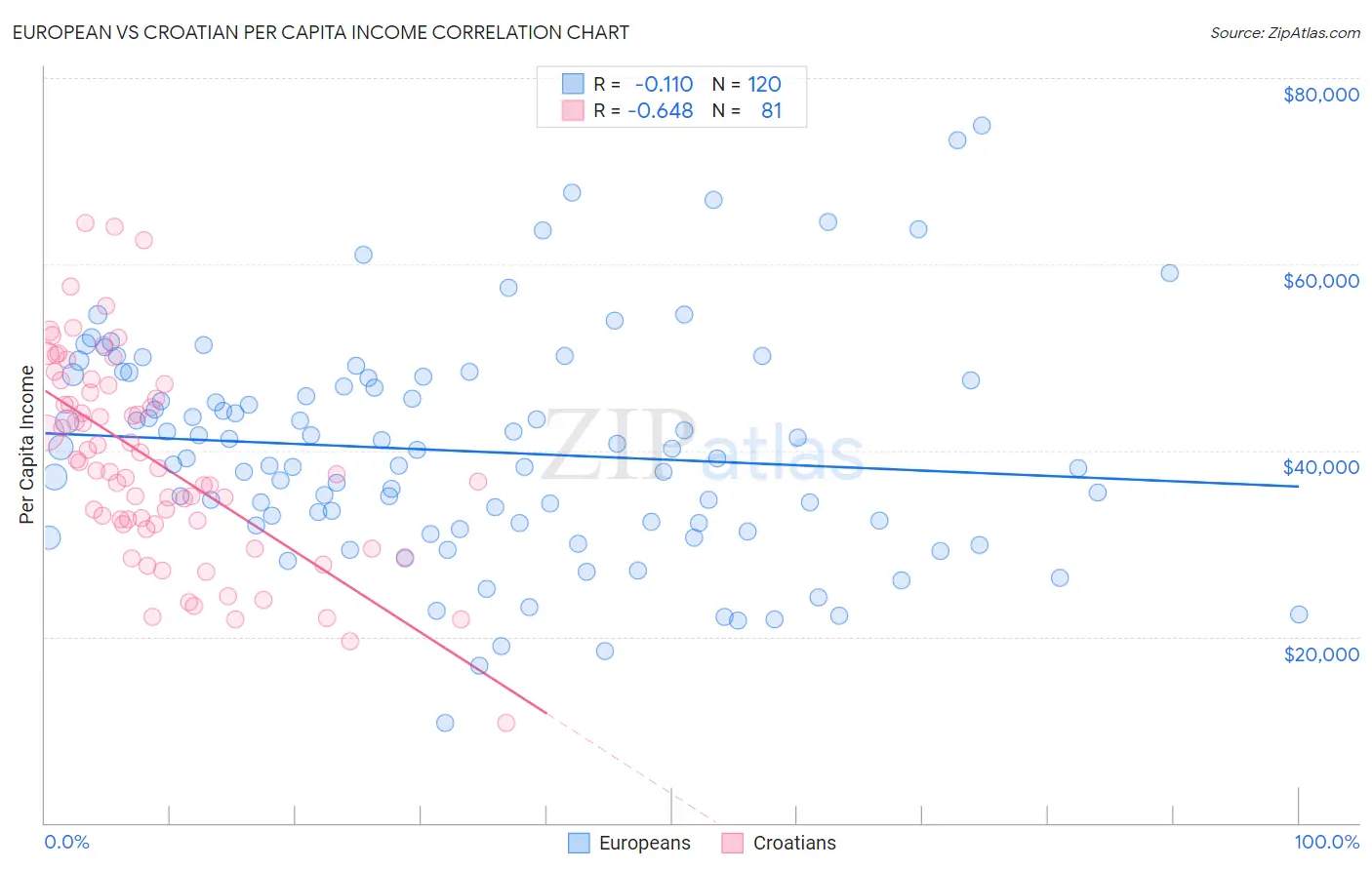 European vs Croatian Per Capita Income