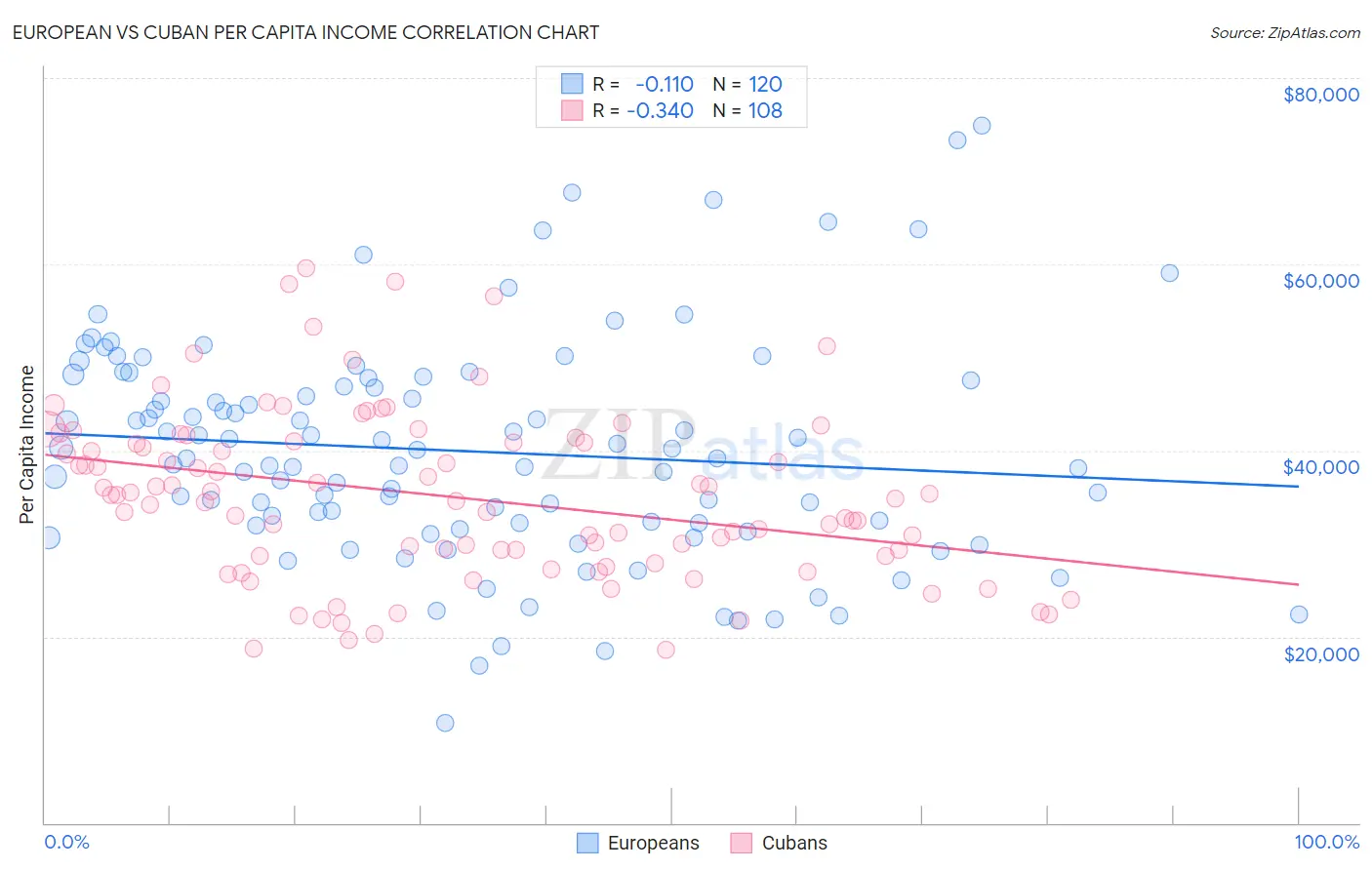 European vs Cuban Per Capita Income