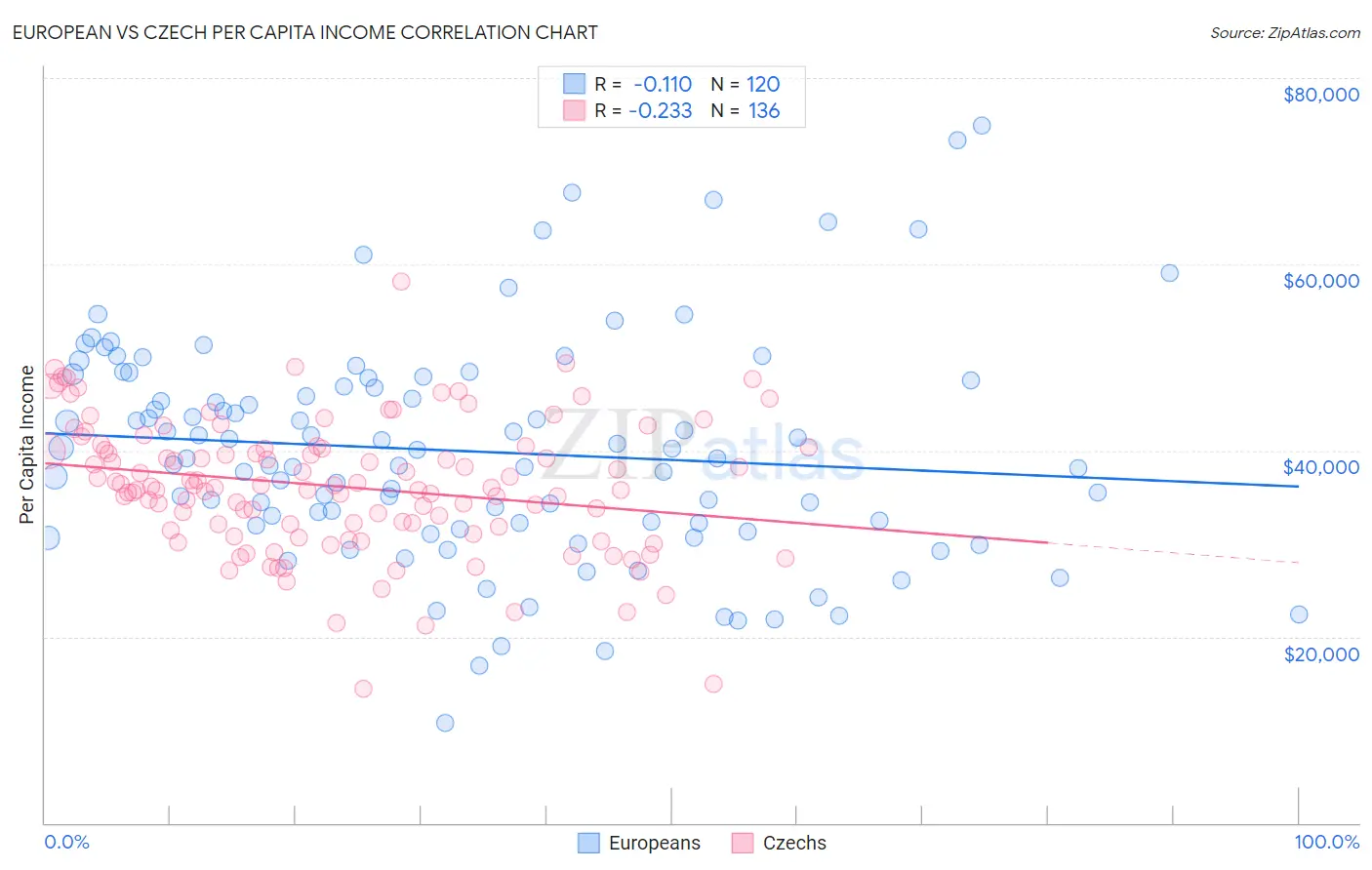 European vs Czech Per Capita Income