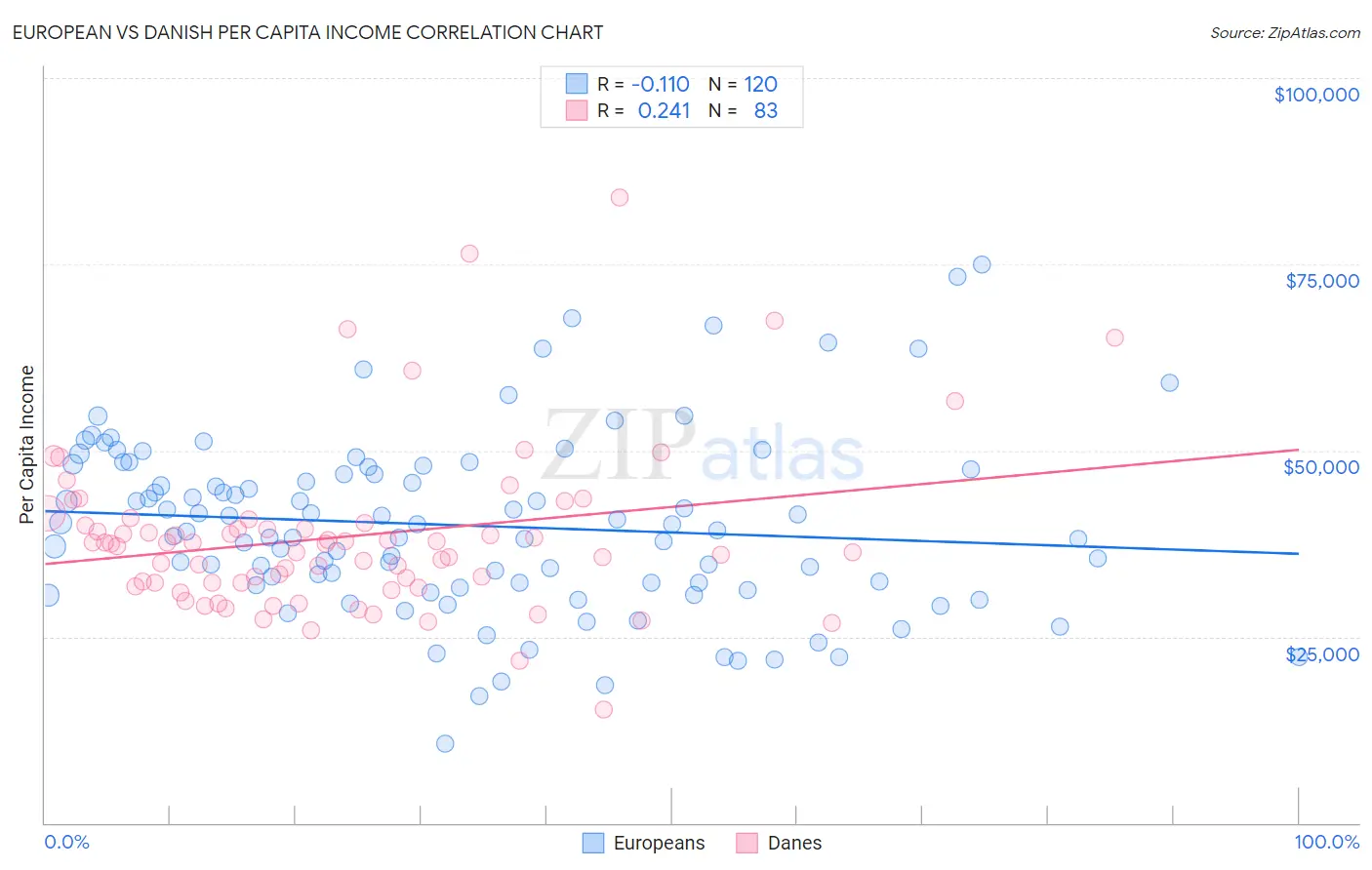 European vs Danish Per Capita Income