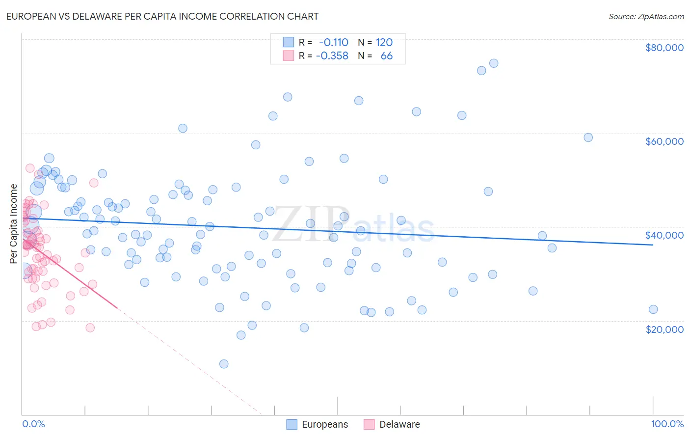 European vs Delaware Per Capita Income