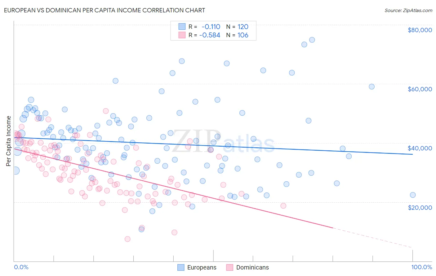 European vs Dominican Per Capita Income