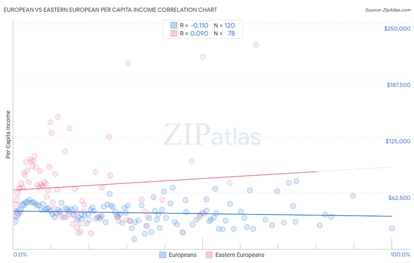 European vs Eastern European Per Capita Income