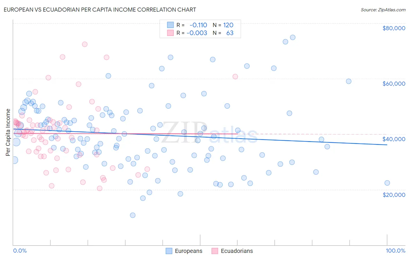European vs Ecuadorian Per Capita Income