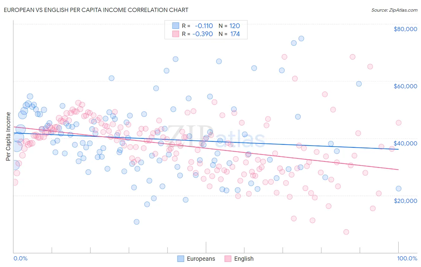 European vs English Per Capita Income