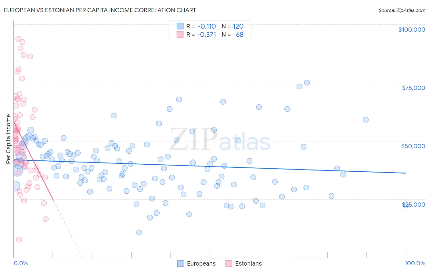 European vs Estonian Per Capita Income