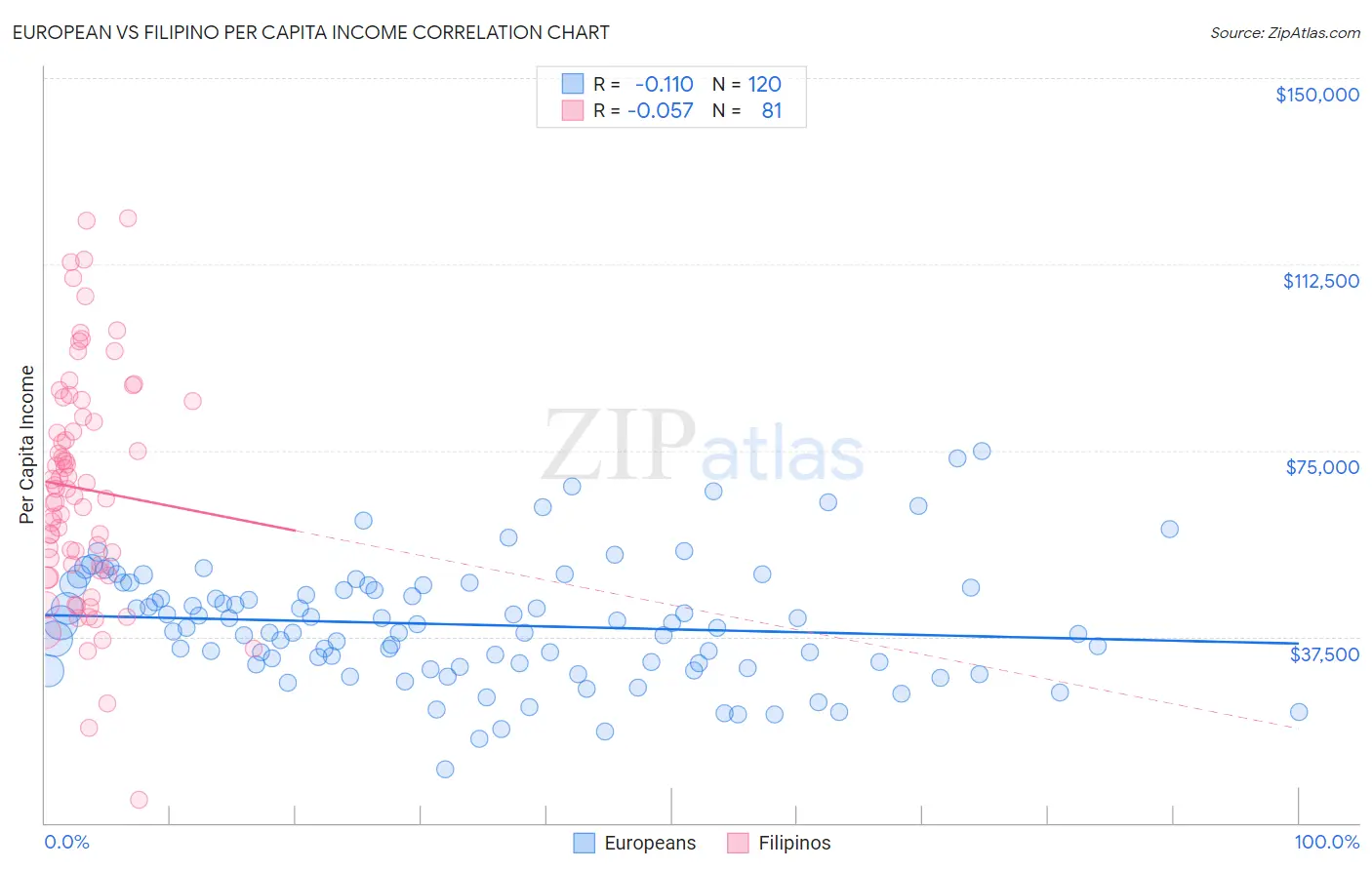 European vs Filipino Per Capita Income
