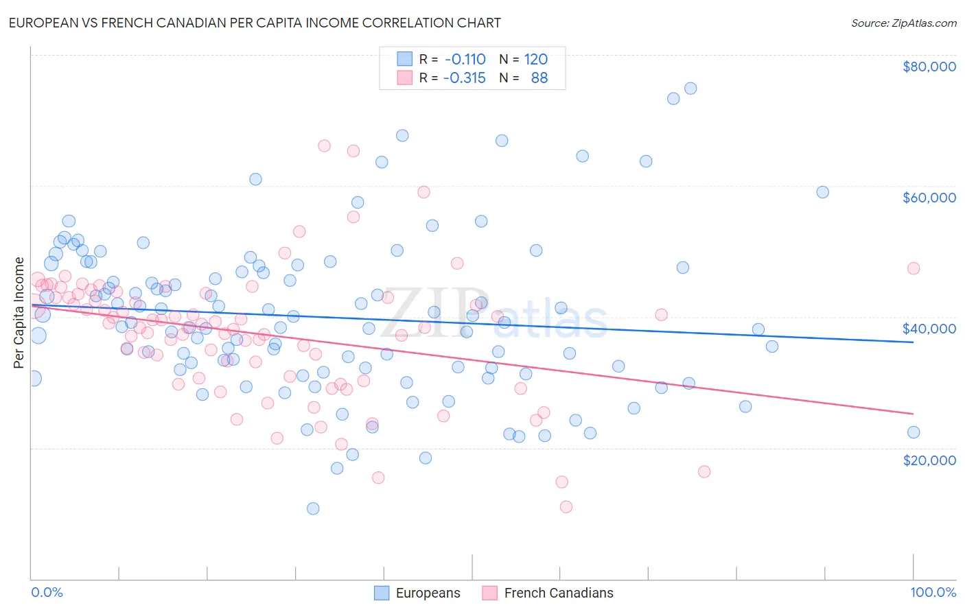 European vs French Canadian Per Capita Income