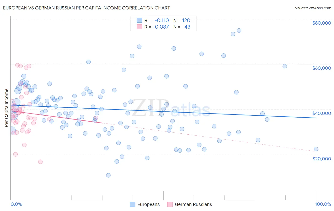 European vs German Russian Per Capita Income