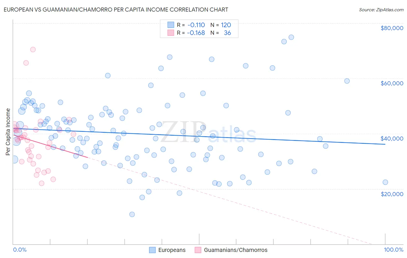 European vs Guamanian/Chamorro Per Capita Income