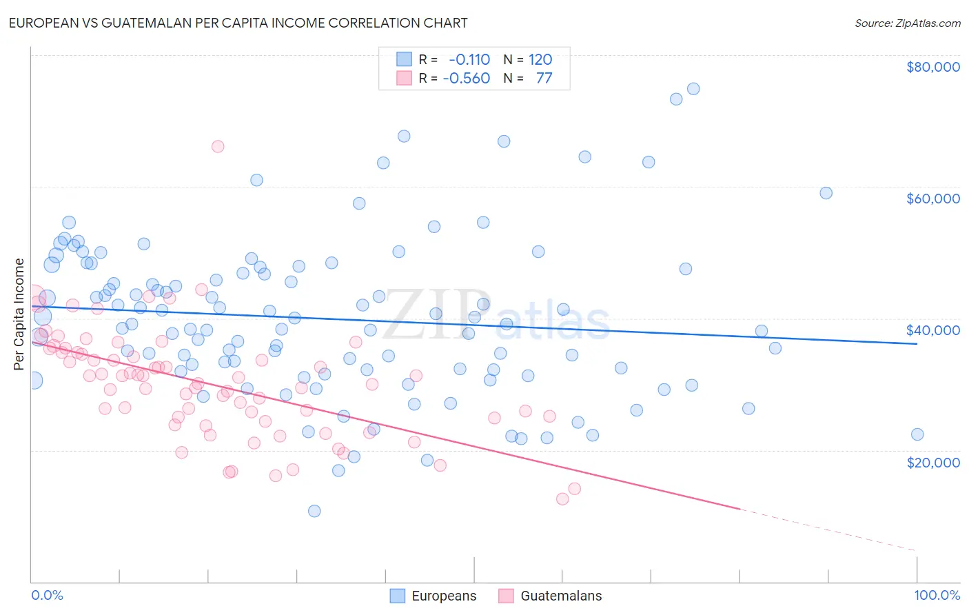 European vs Guatemalan Per Capita Income