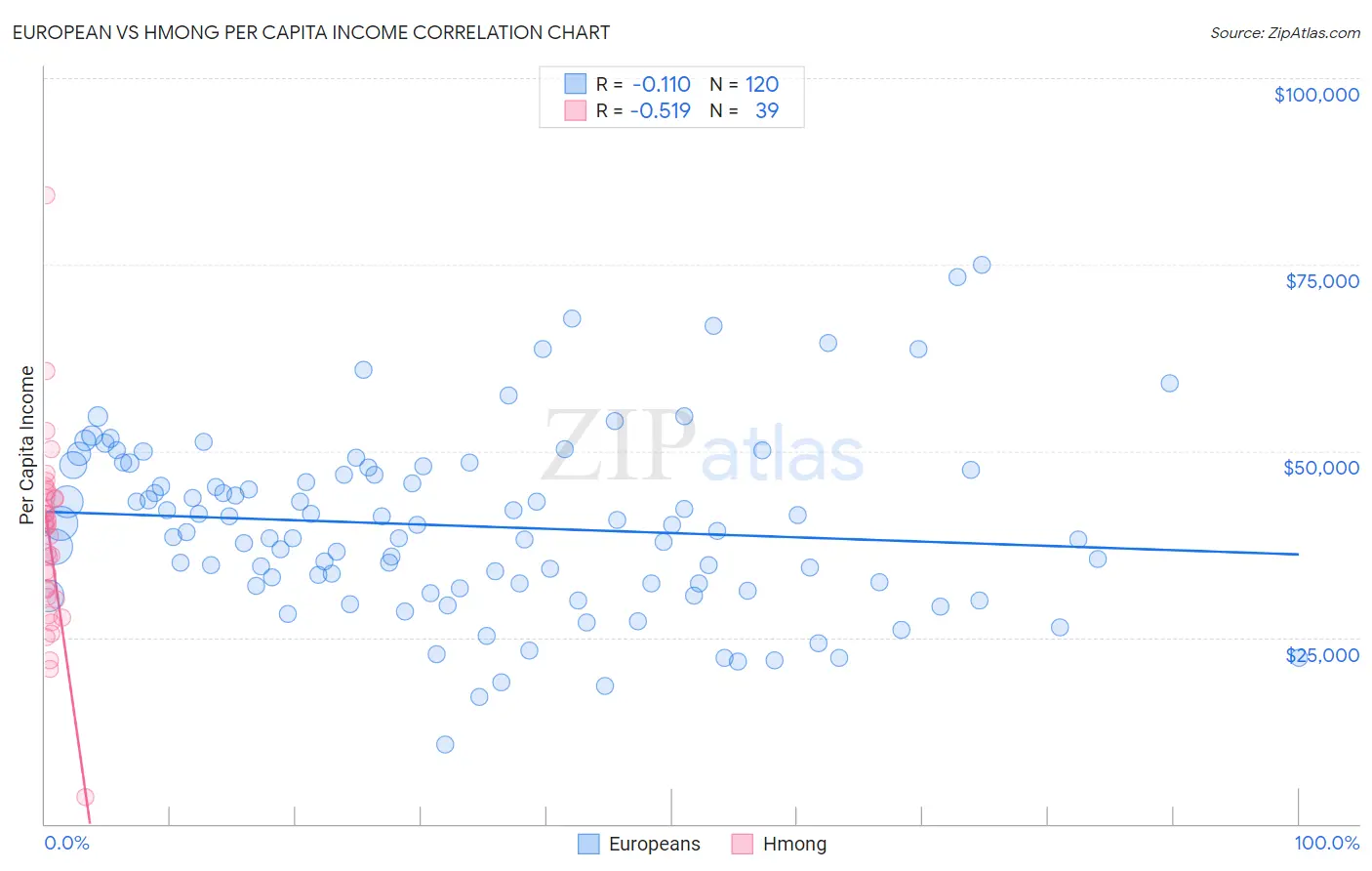 European vs Hmong Per Capita Income