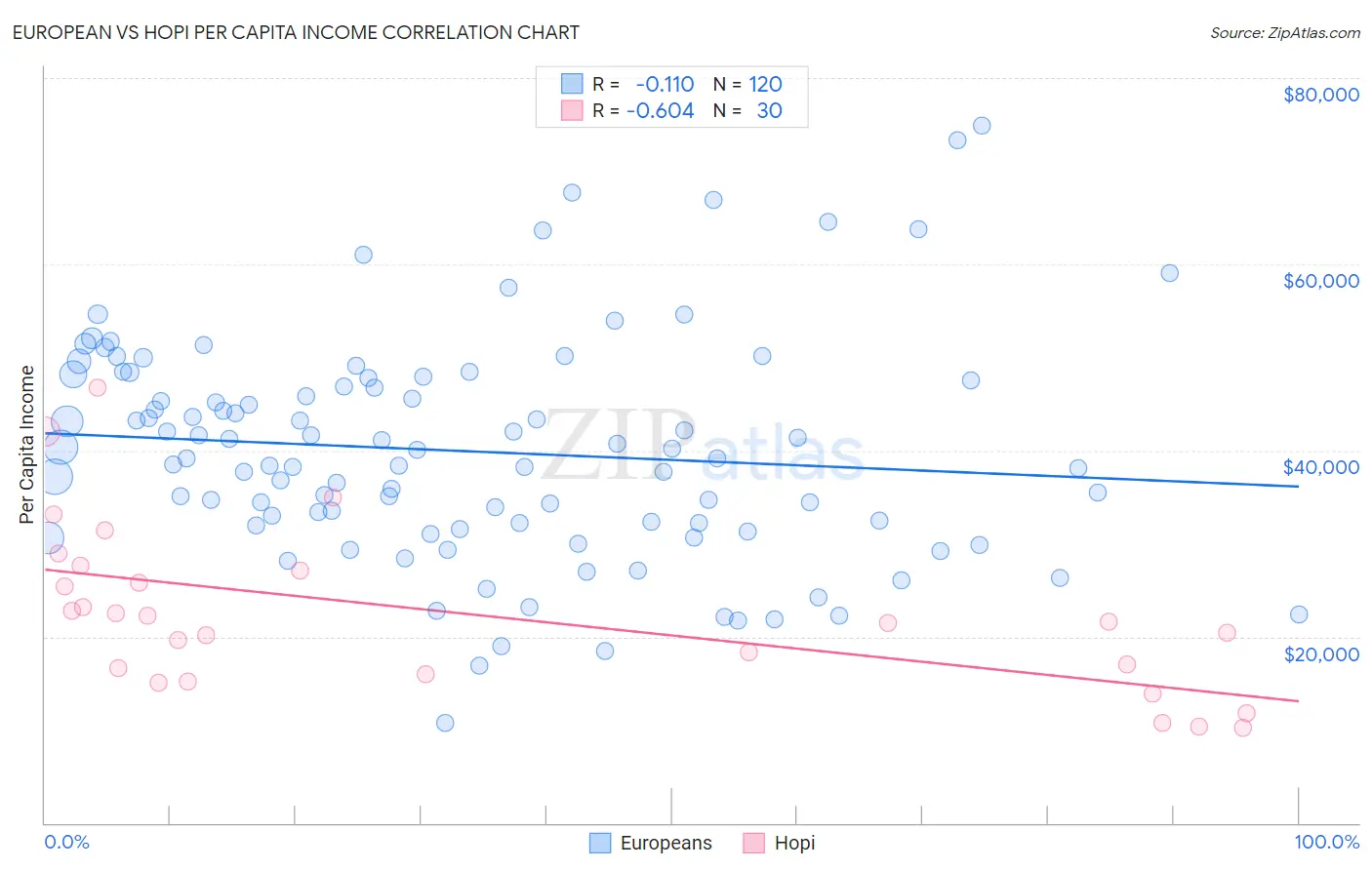 European vs Hopi Per Capita Income