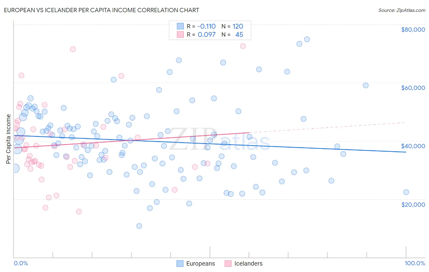 European vs Icelander Per Capita Income