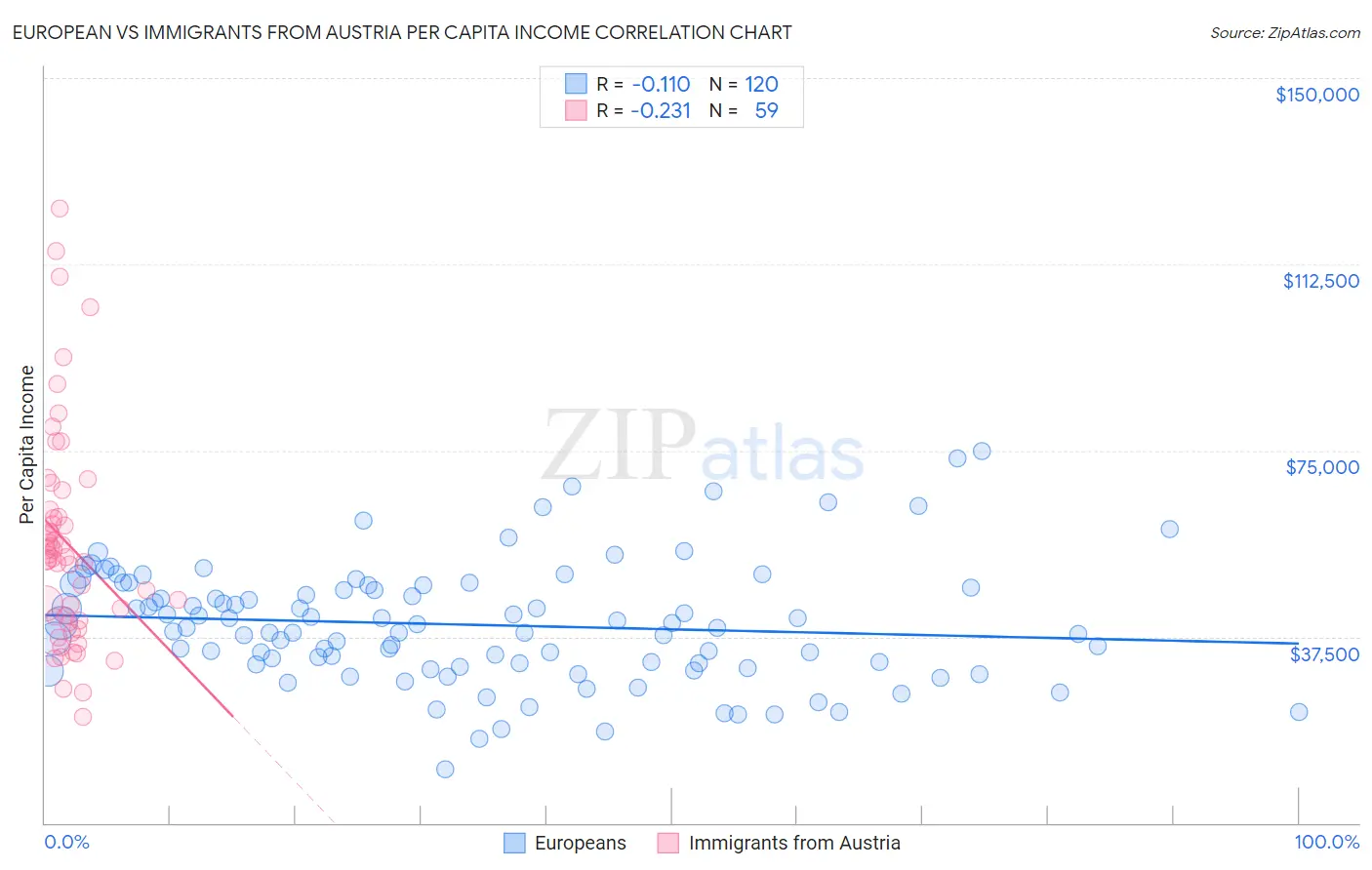 European vs Immigrants from Austria Per Capita Income