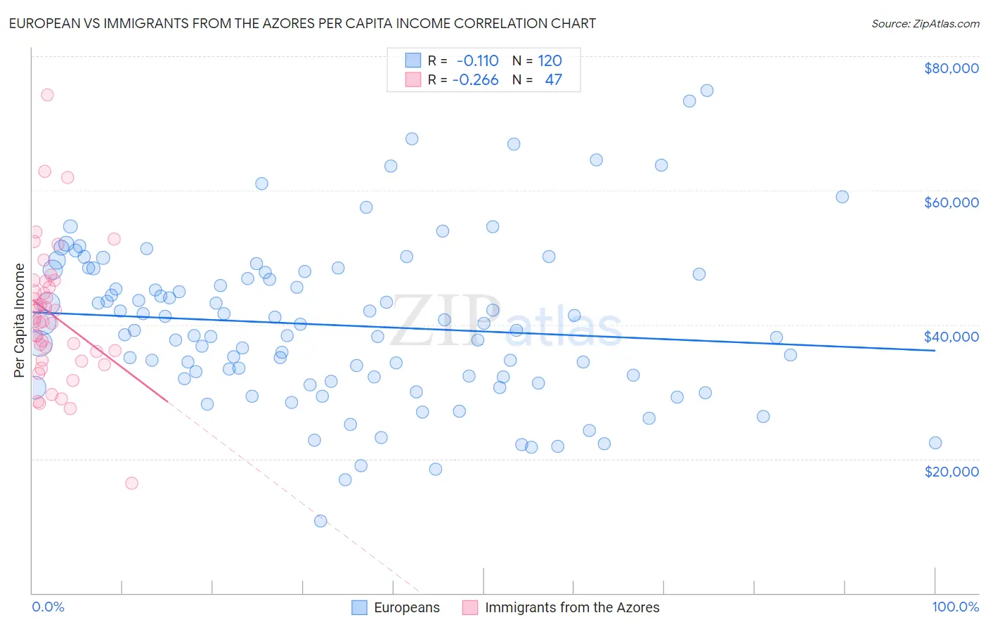 European vs Immigrants from the Azores Per Capita Income