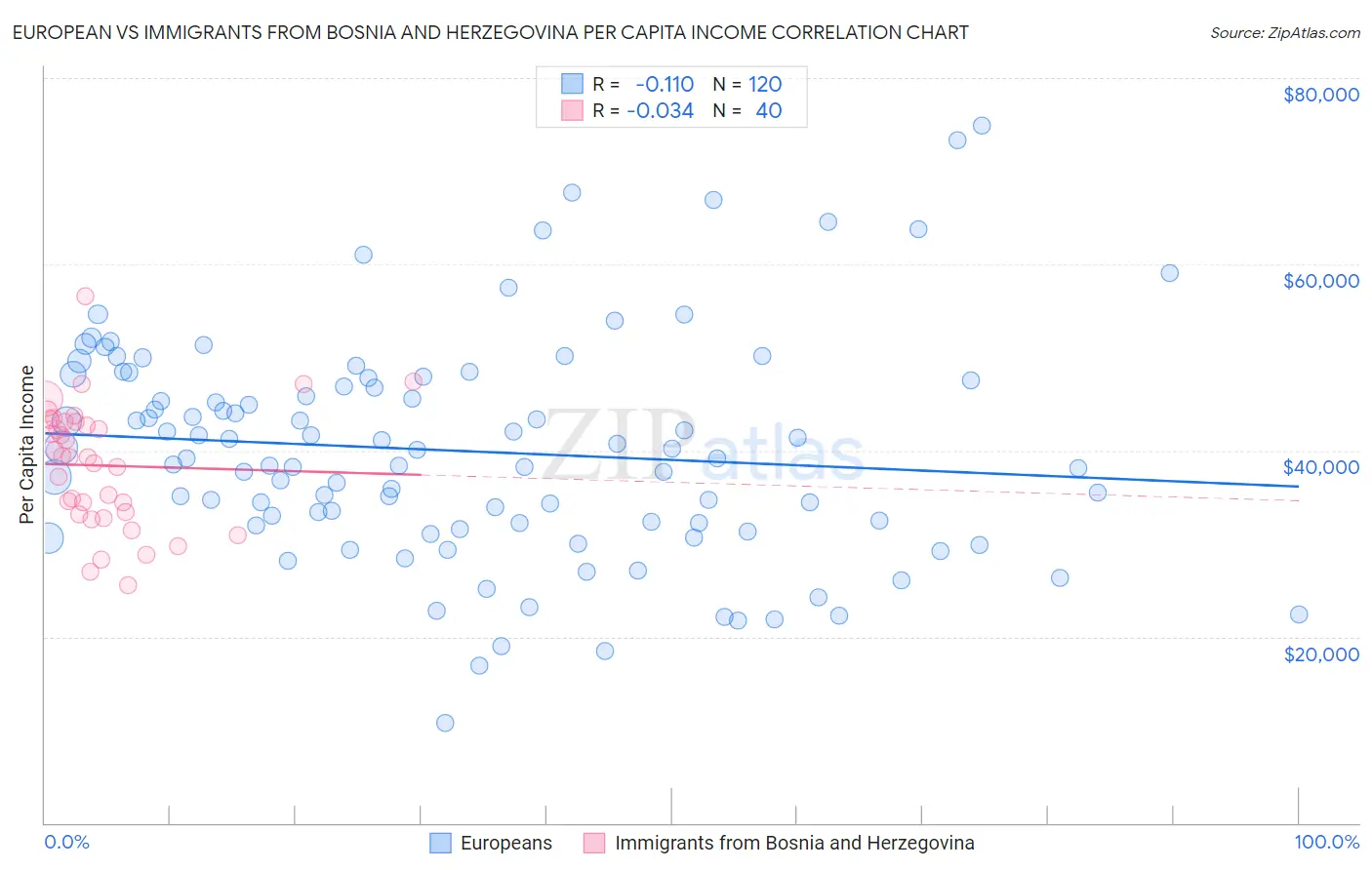 European vs Immigrants from Bosnia and Herzegovina Per Capita Income