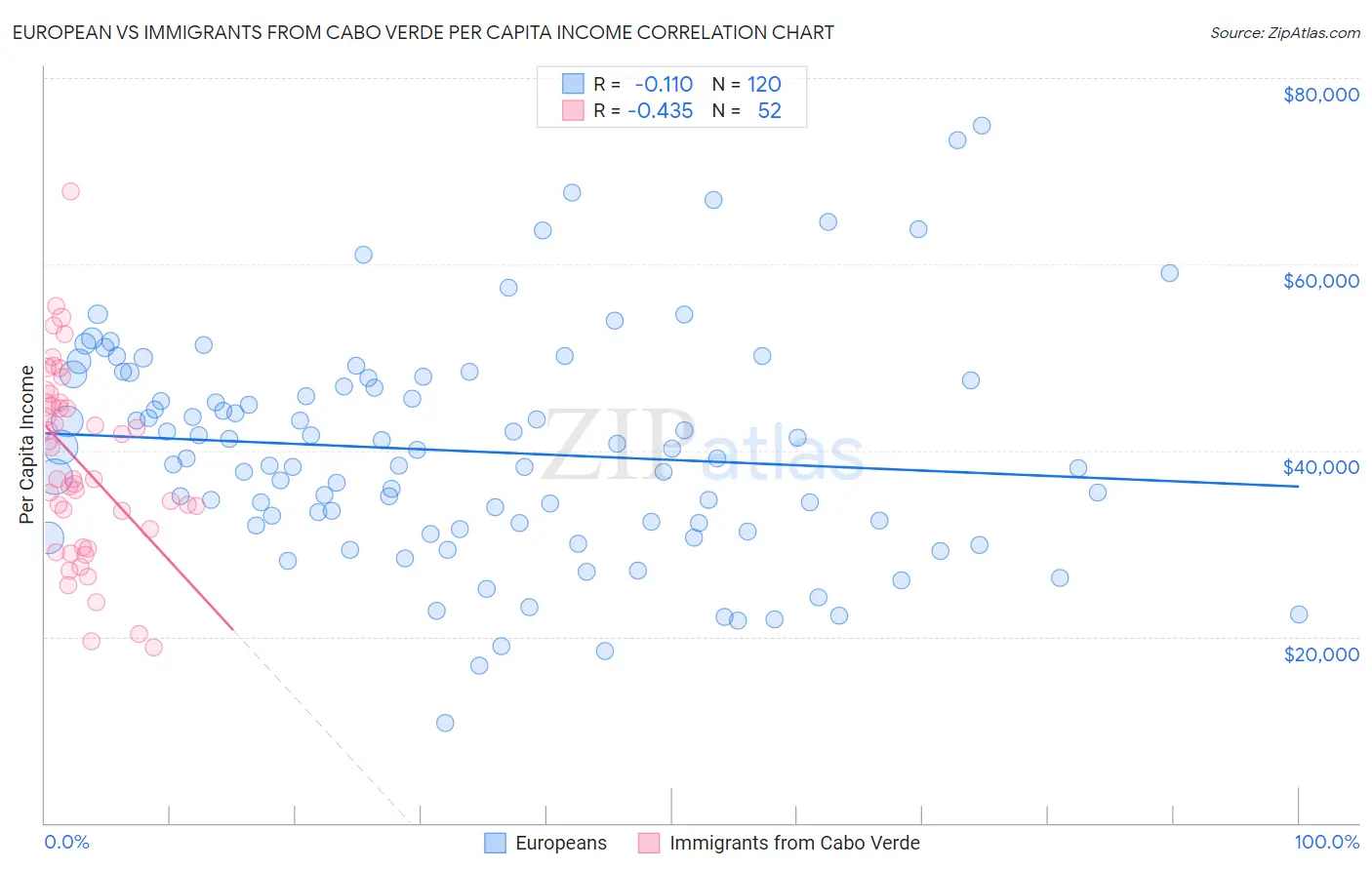 European vs Immigrants from Cabo Verde Per Capita Income