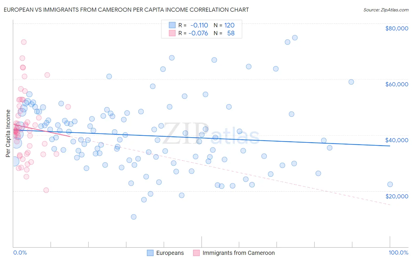 European vs Immigrants from Cameroon Per Capita Income