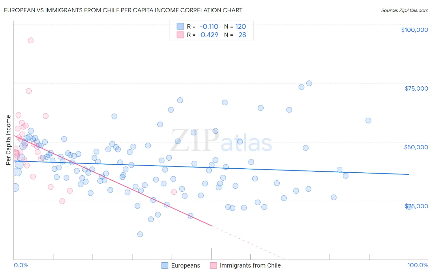 European vs Immigrants from Chile Per Capita Income