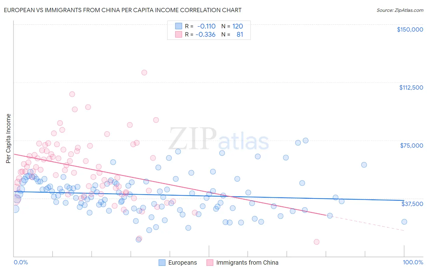 European vs Immigrants from China Per Capita Income