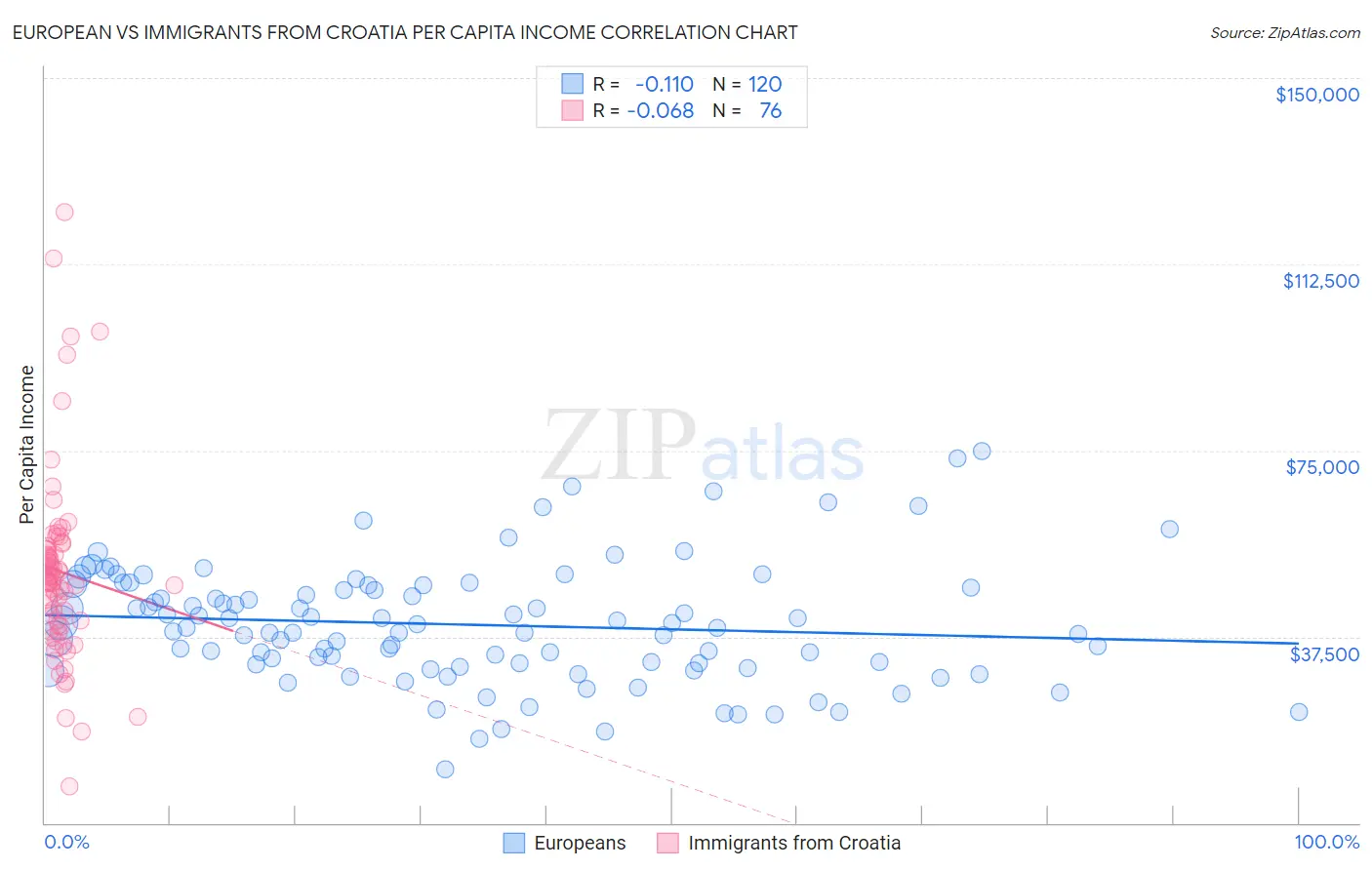 European vs Immigrants from Croatia Per Capita Income