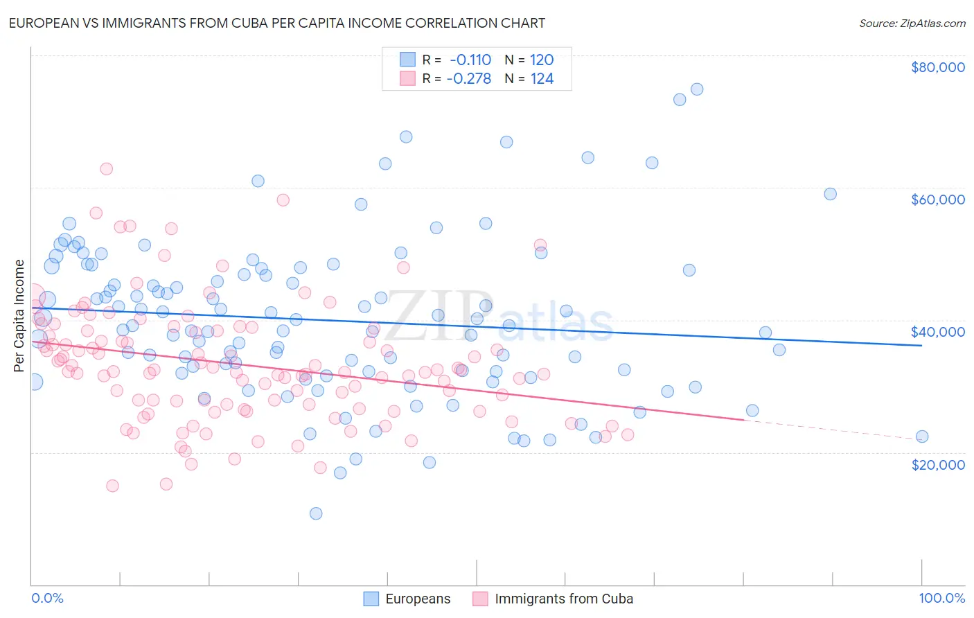 European vs Immigrants from Cuba Per Capita Income