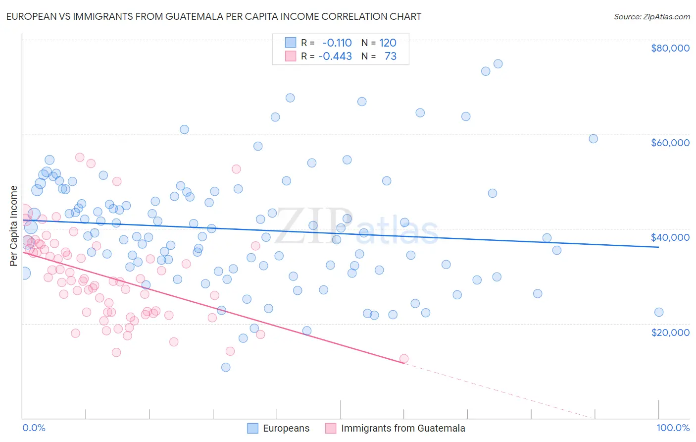 European vs Immigrants from Guatemala Per Capita Income