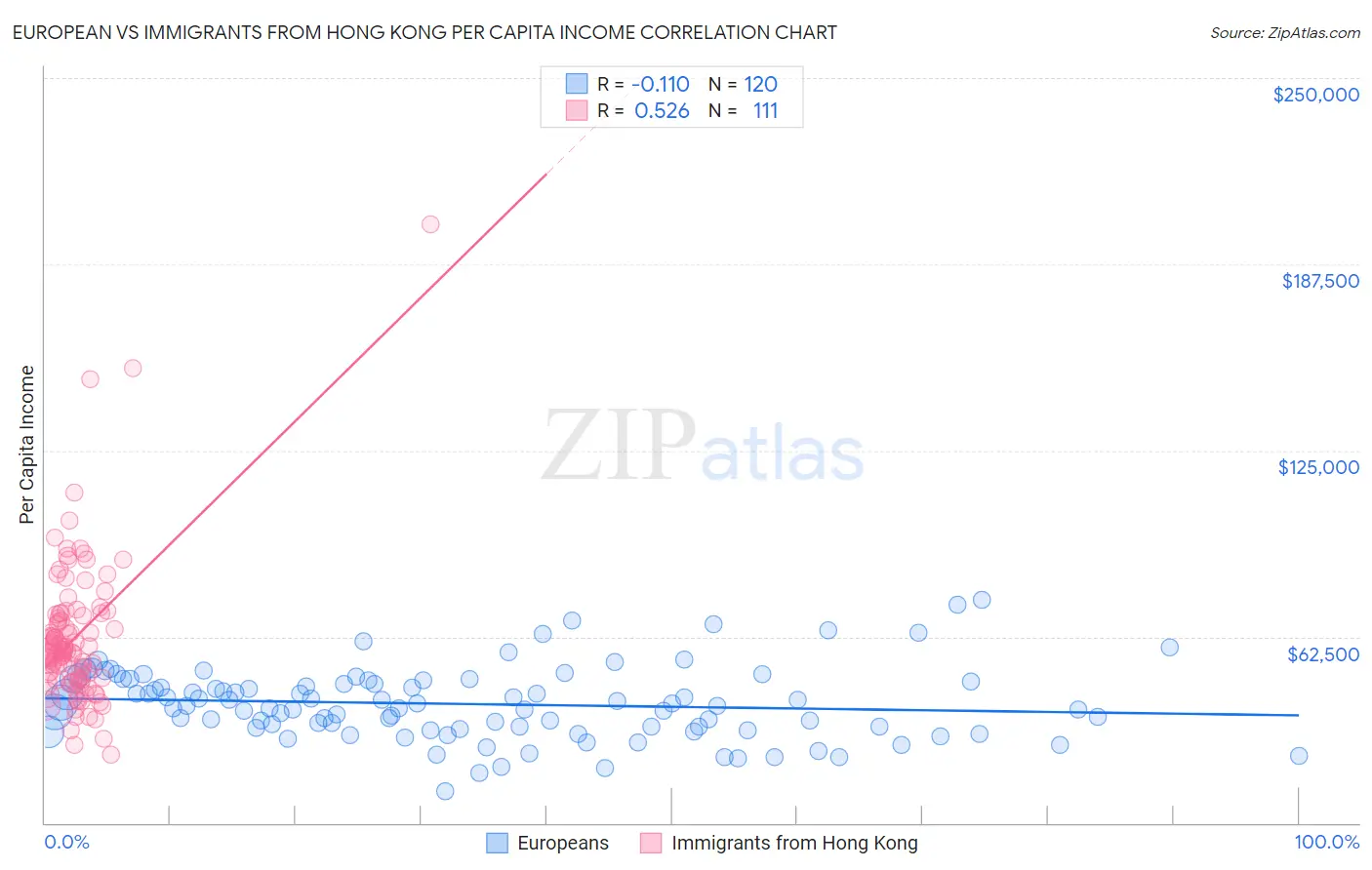 European vs Immigrants from Hong Kong Per Capita Income