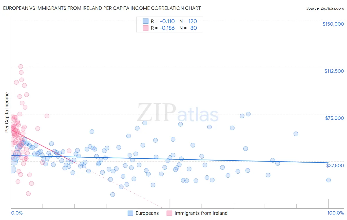 European vs Immigrants from Ireland Per Capita Income