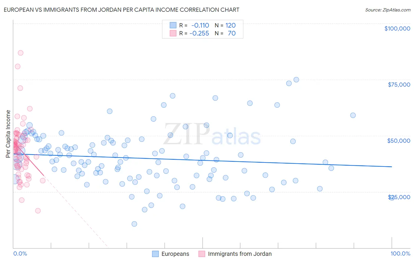 European vs Immigrants from Jordan Per Capita Income