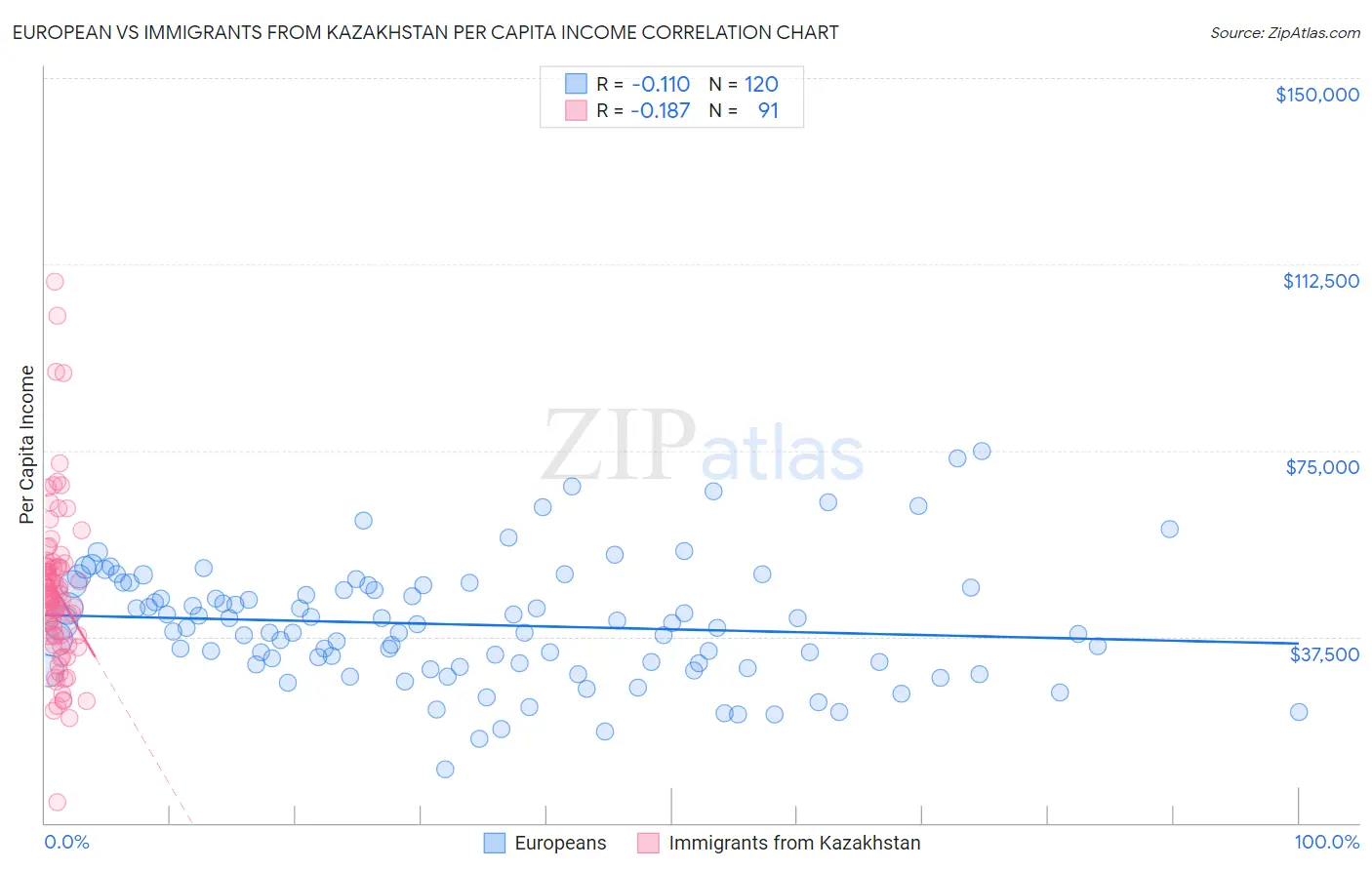 European vs Immigrants from Kazakhstan Per Capita Income