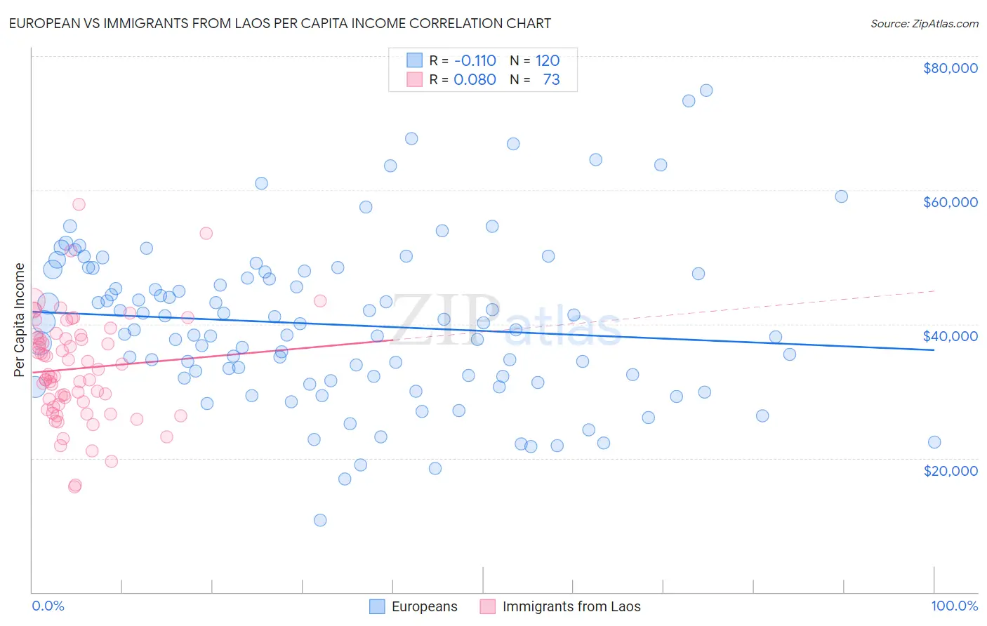European vs Immigrants from Laos Per Capita Income