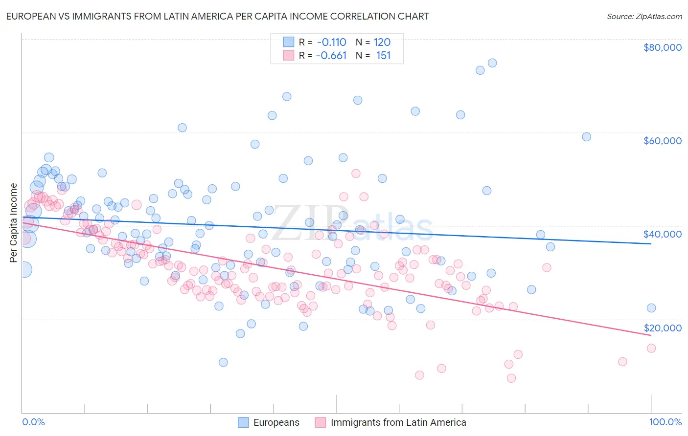 European vs Immigrants from Latin America Per Capita Income