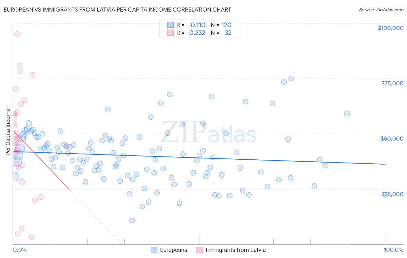 European vs Immigrants from Latvia Per Capita Income