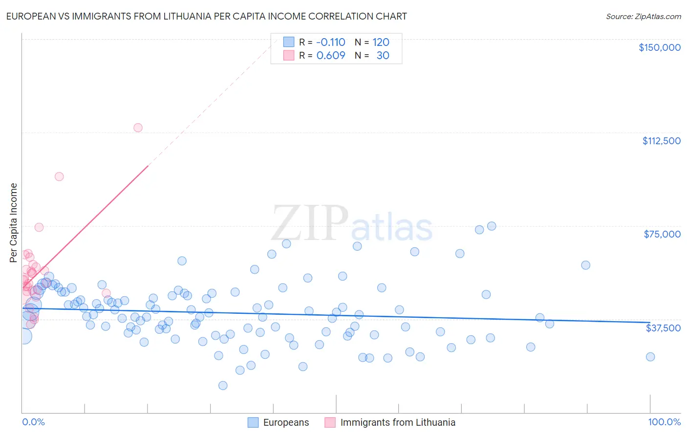 European vs Immigrants from Lithuania Per Capita Income