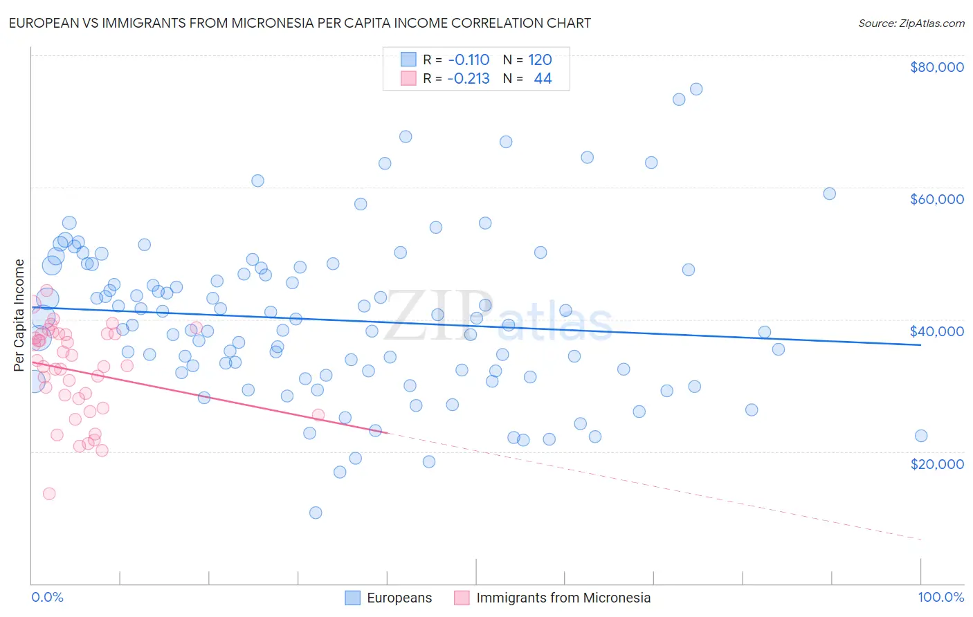 European vs Immigrants from Micronesia Per Capita Income