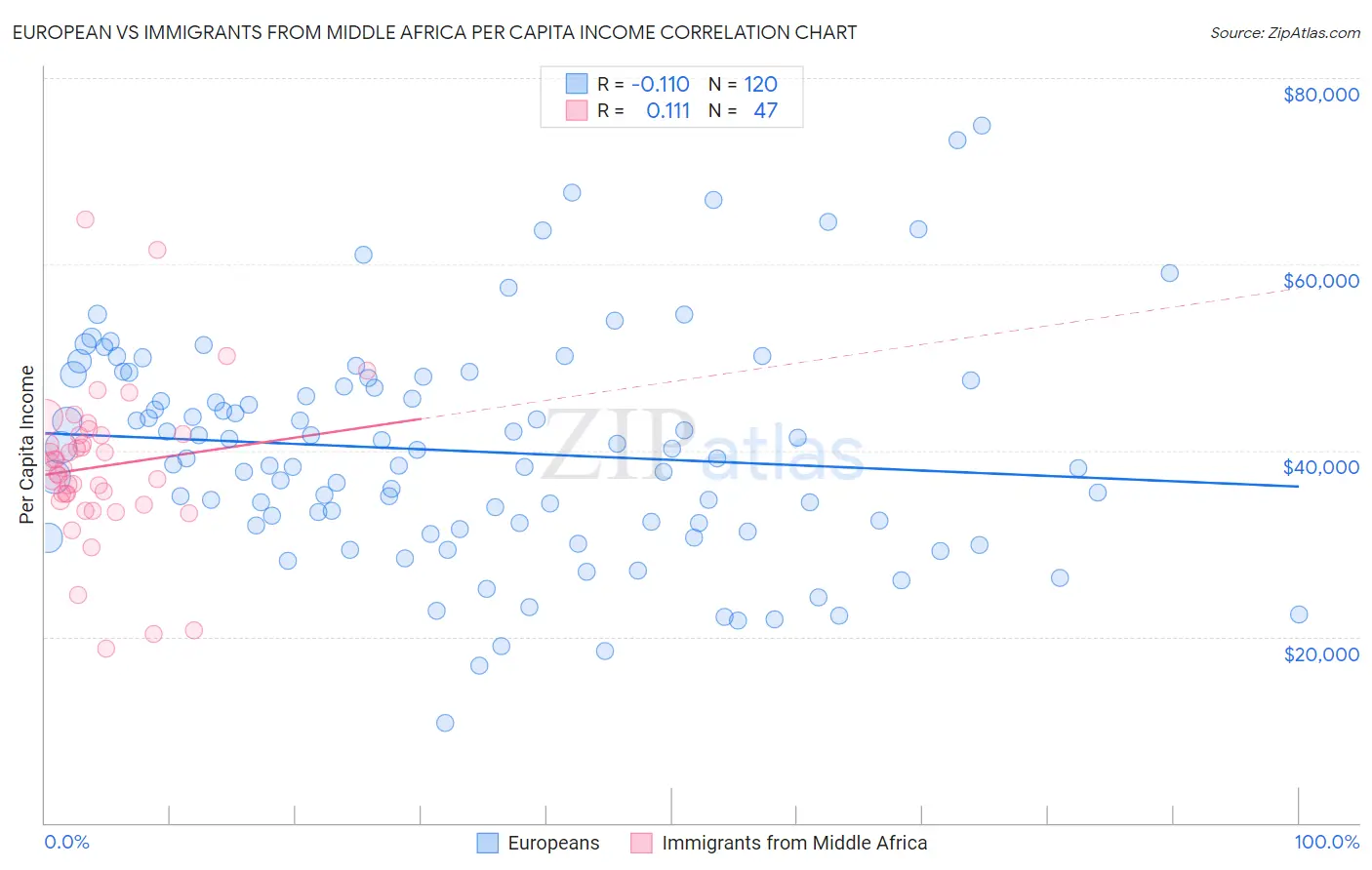 European vs Immigrants from Middle Africa Per Capita Income