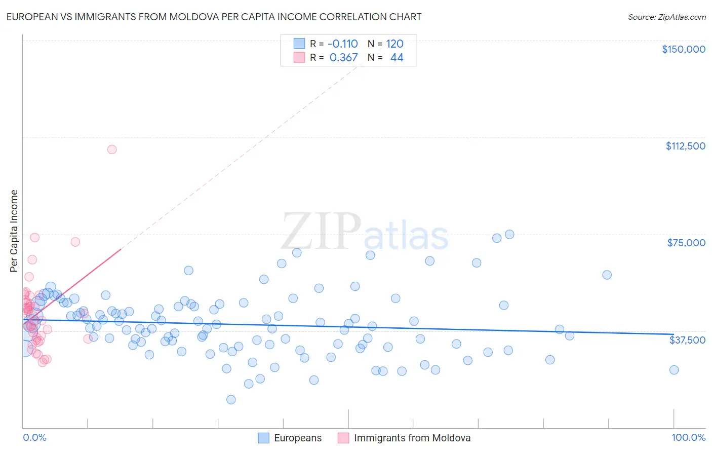 European vs Immigrants from Moldova Per Capita Income