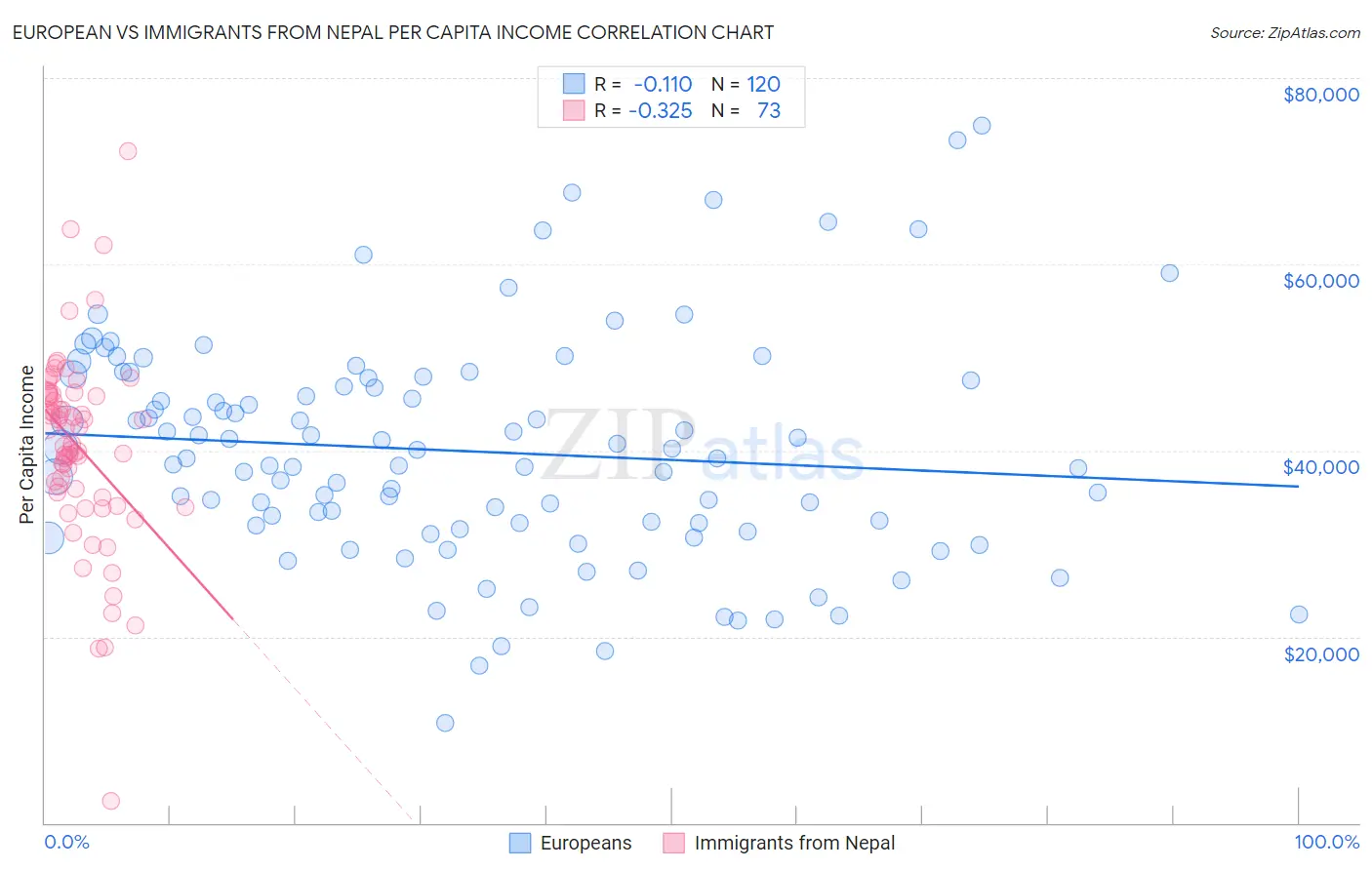 European vs Immigrants from Nepal Per Capita Income
