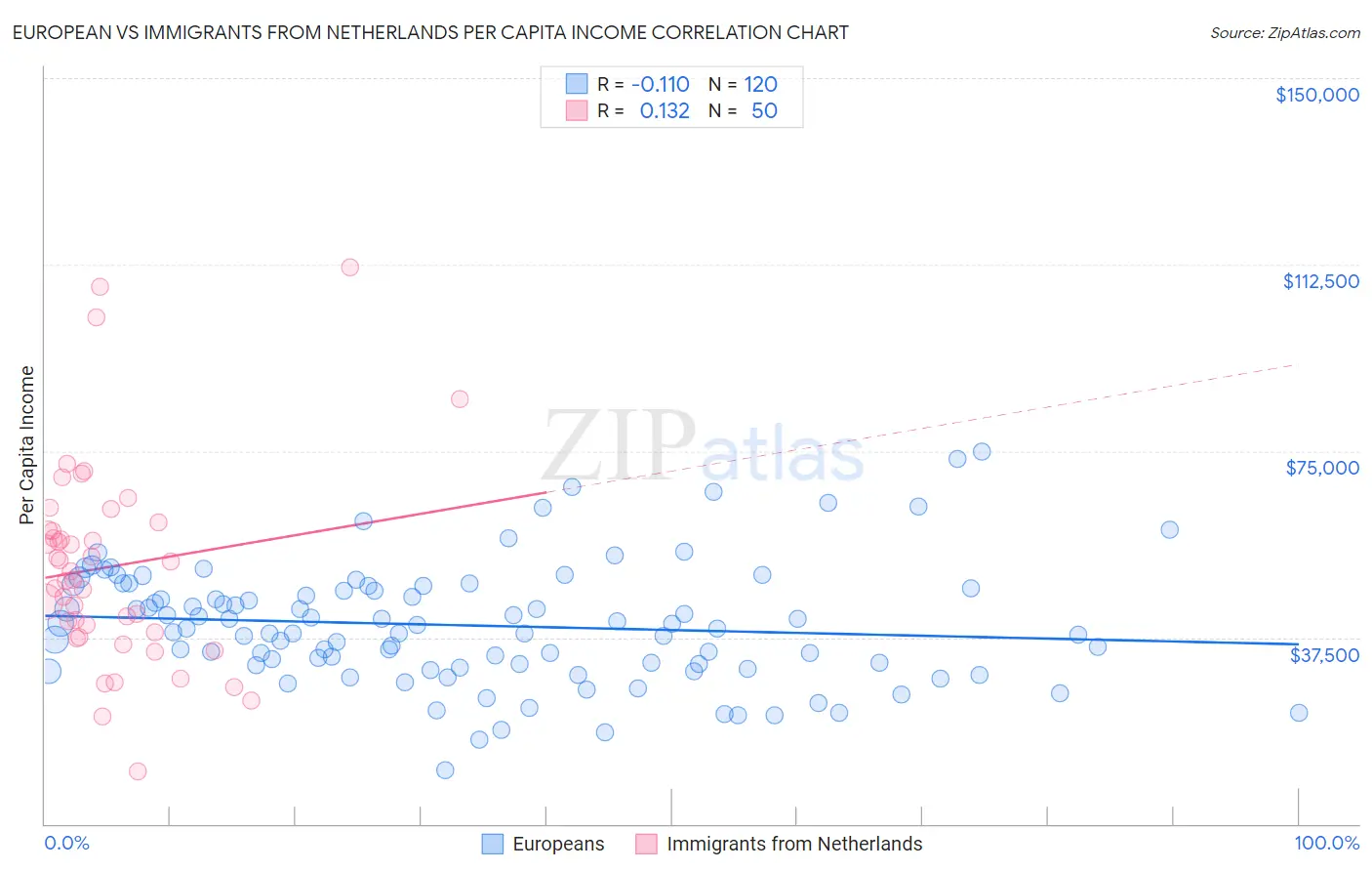 European vs Immigrants from Netherlands Per Capita Income