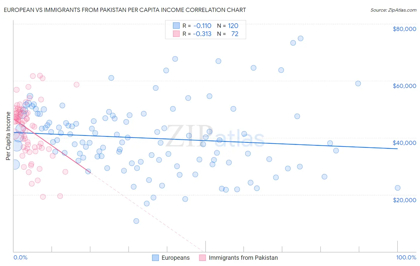 European vs Immigrants from Pakistan Per Capita Income