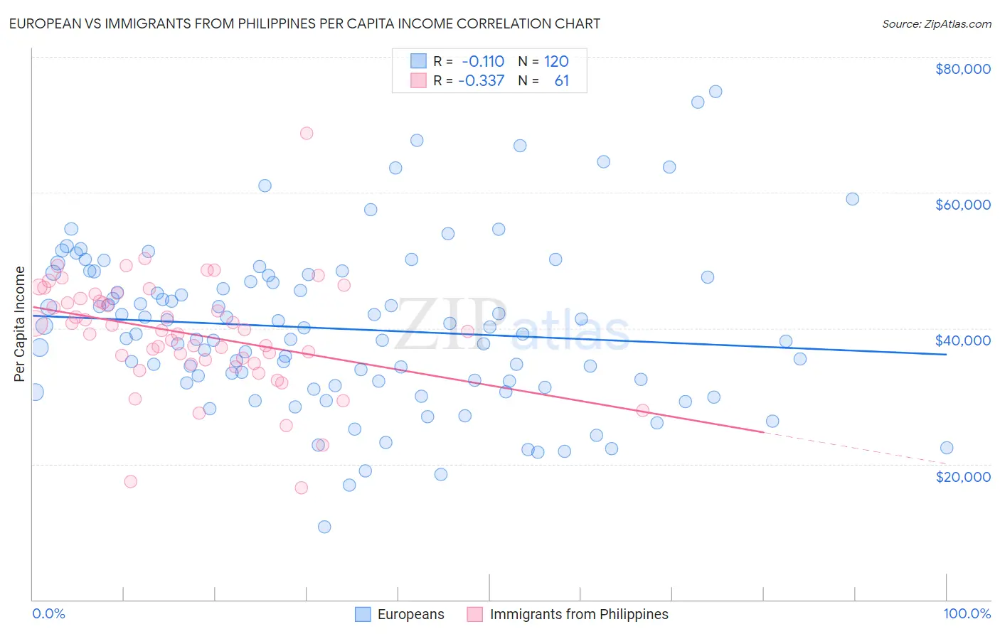 European vs Immigrants from Philippines Per Capita Income