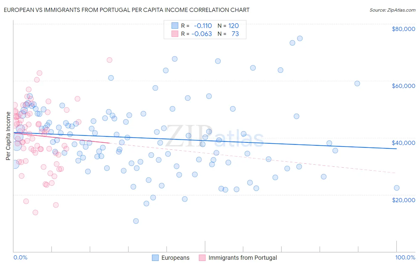 European vs Immigrants from Portugal Per Capita Income