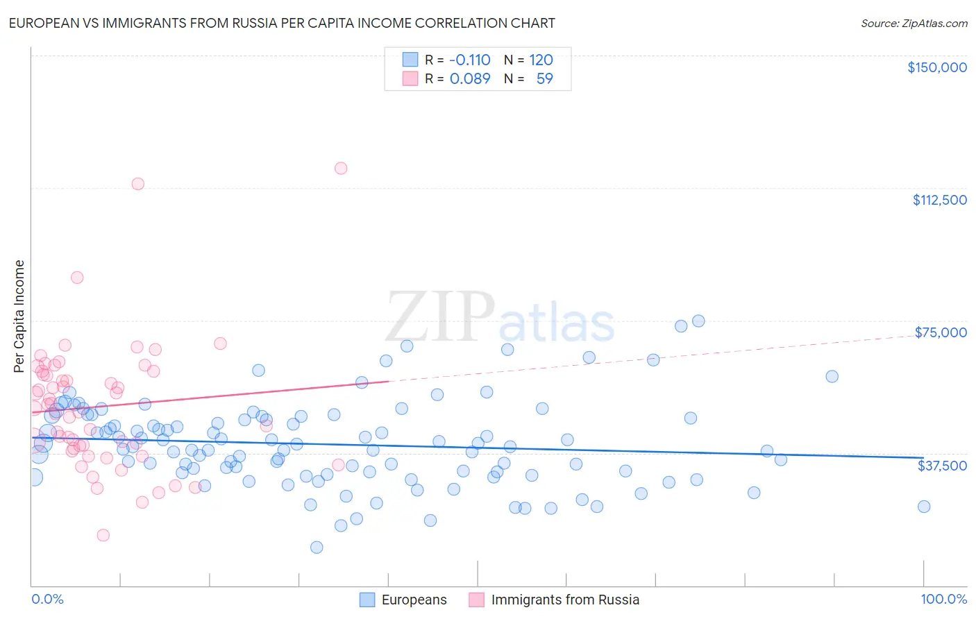 European vs Immigrants from Russia Per Capita Income