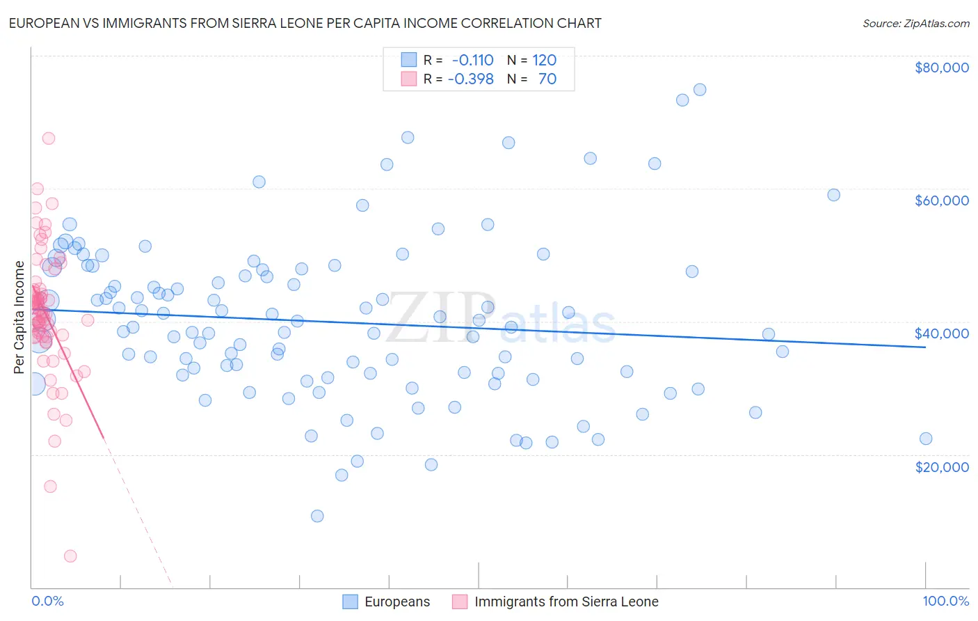 European vs Immigrants from Sierra Leone Per Capita Income