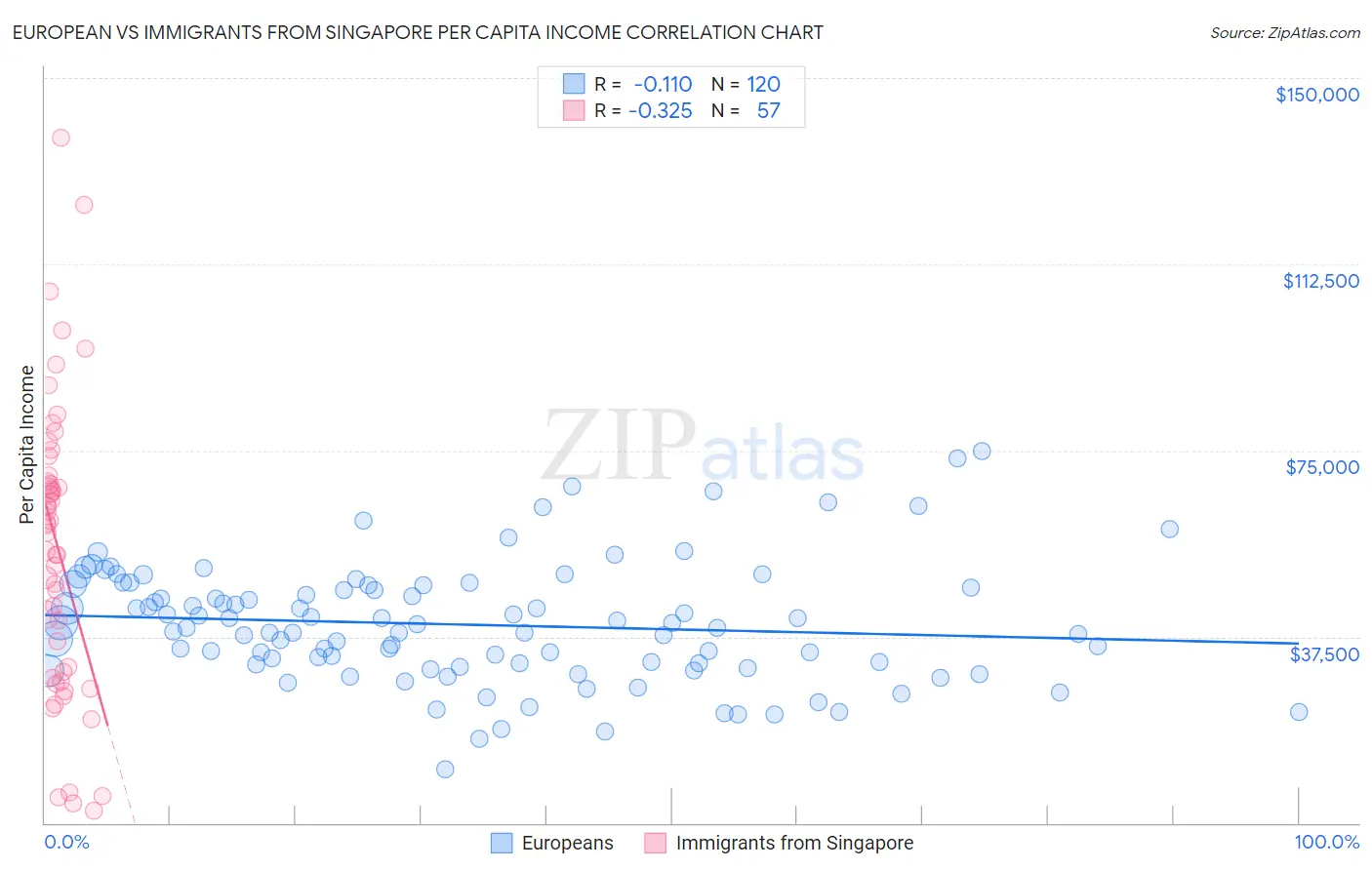 European vs Immigrants from Singapore Per Capita Income