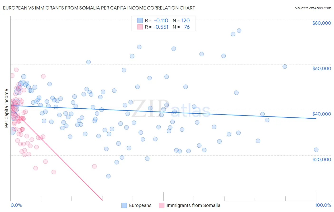 European vs Immigrants from Somalia Per Capita Income