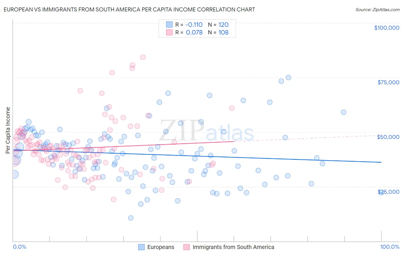 European vs Immigrants from South America Per Capita Income